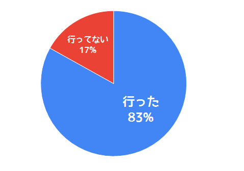 Q3グラフ